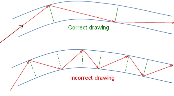 Example of correctly and incorrectly drawn diagram for TIR in a fibre optic.