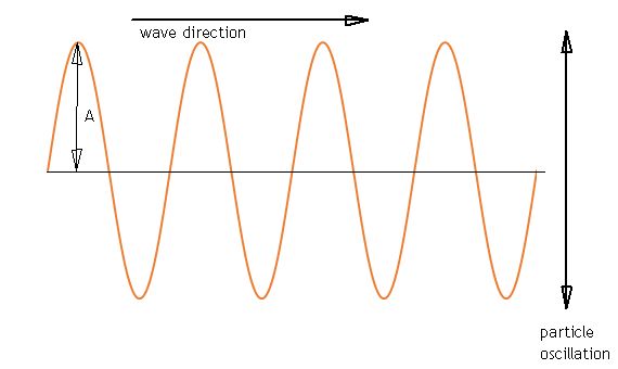 Transverse wave diagram