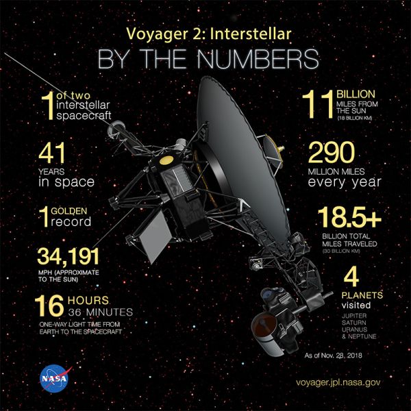 Voyager 2 in numbers