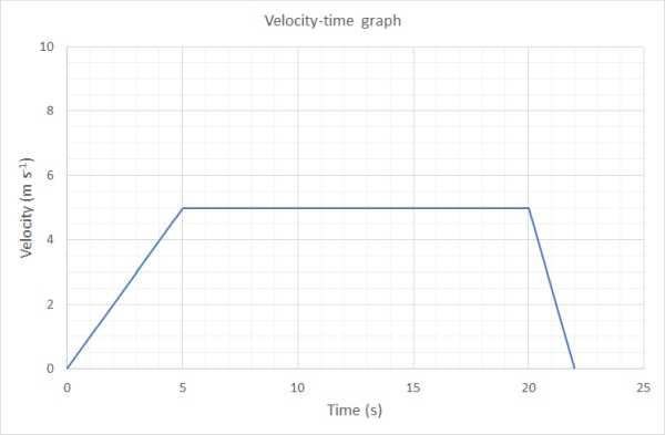 Velocity-time graph in answer to the question