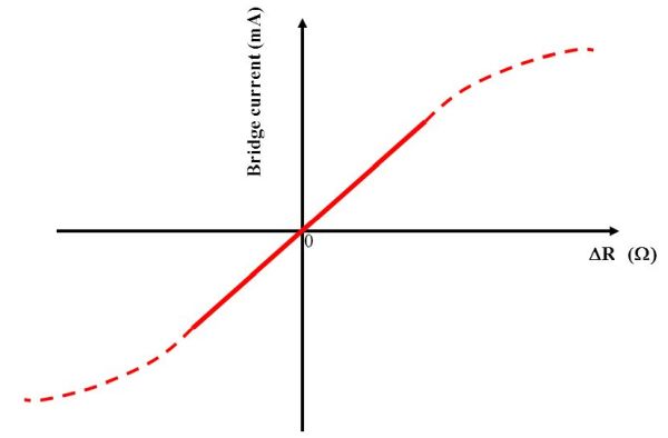 Out of balance wheatstone bridge graph