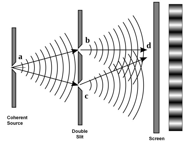 Young's Double Slit Experiment Diagram